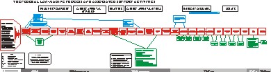 Schematic Map of the Federal Law-making Process and Associated Support Activities